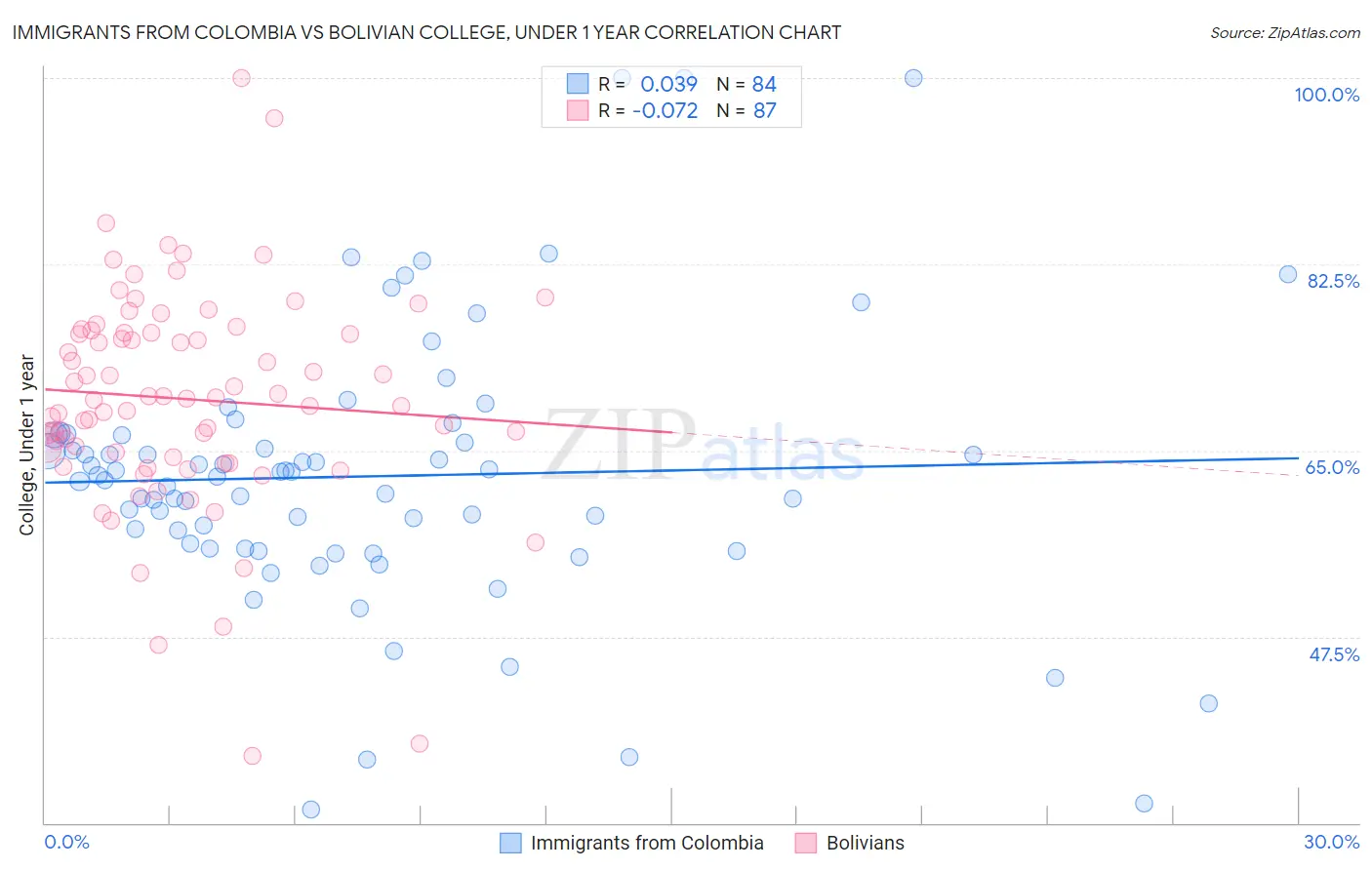 Immigrants from Colombia vs Bolivian College, Under 1 year
