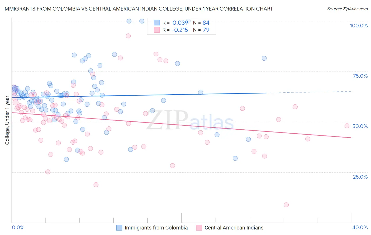 Immigrants from Colombia vs Central American Indian College, Under 1 year