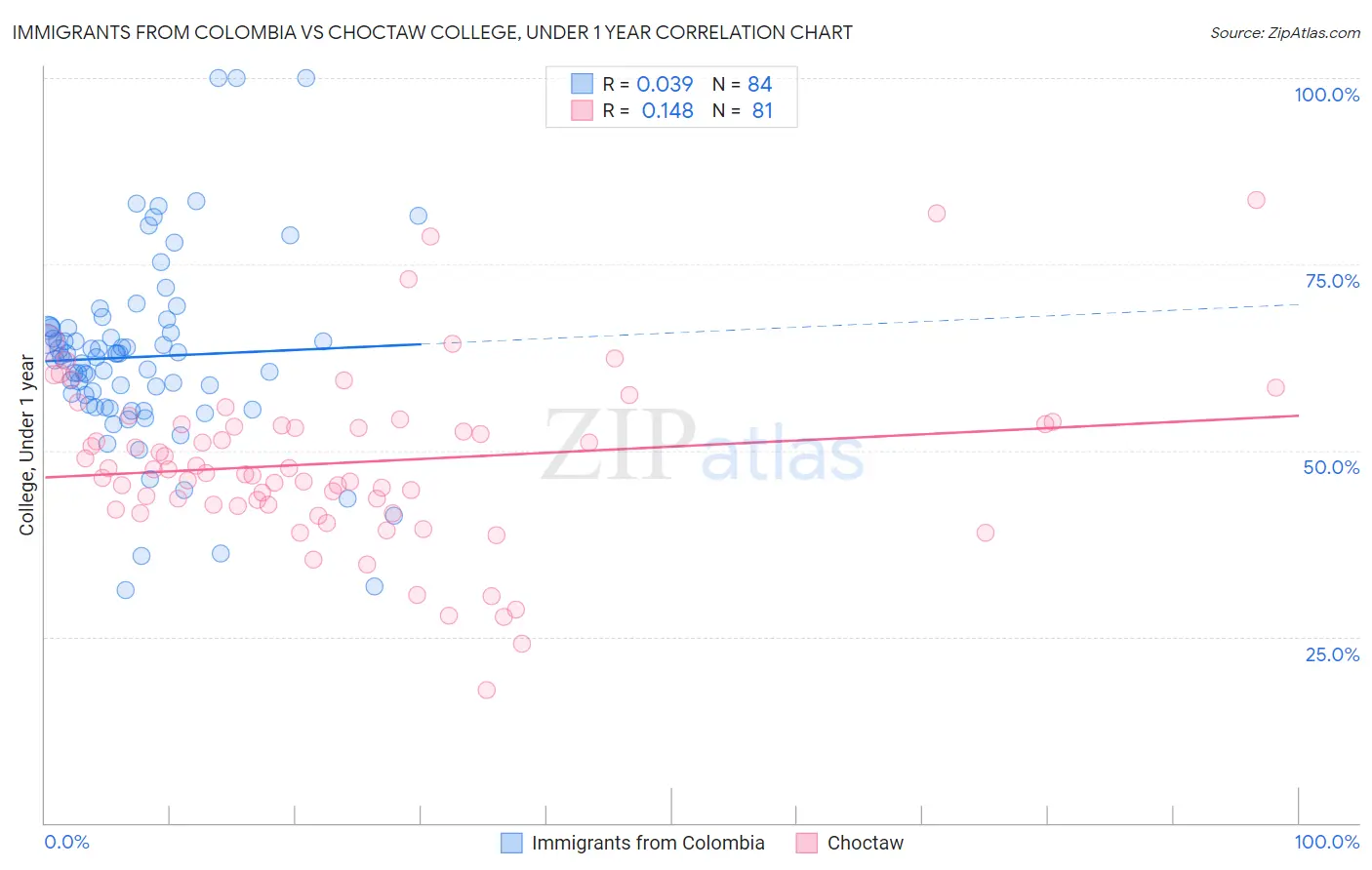 Immigrants from Colombia vs Choctaw College, Under 1 year