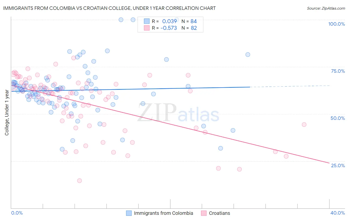 Immigrants from Colombia vs Croatian College, Under 1 year