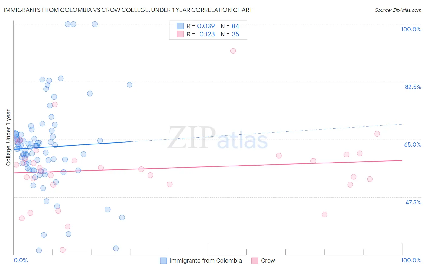 Immigrants from Colombia vs Crow College, Under 1 year