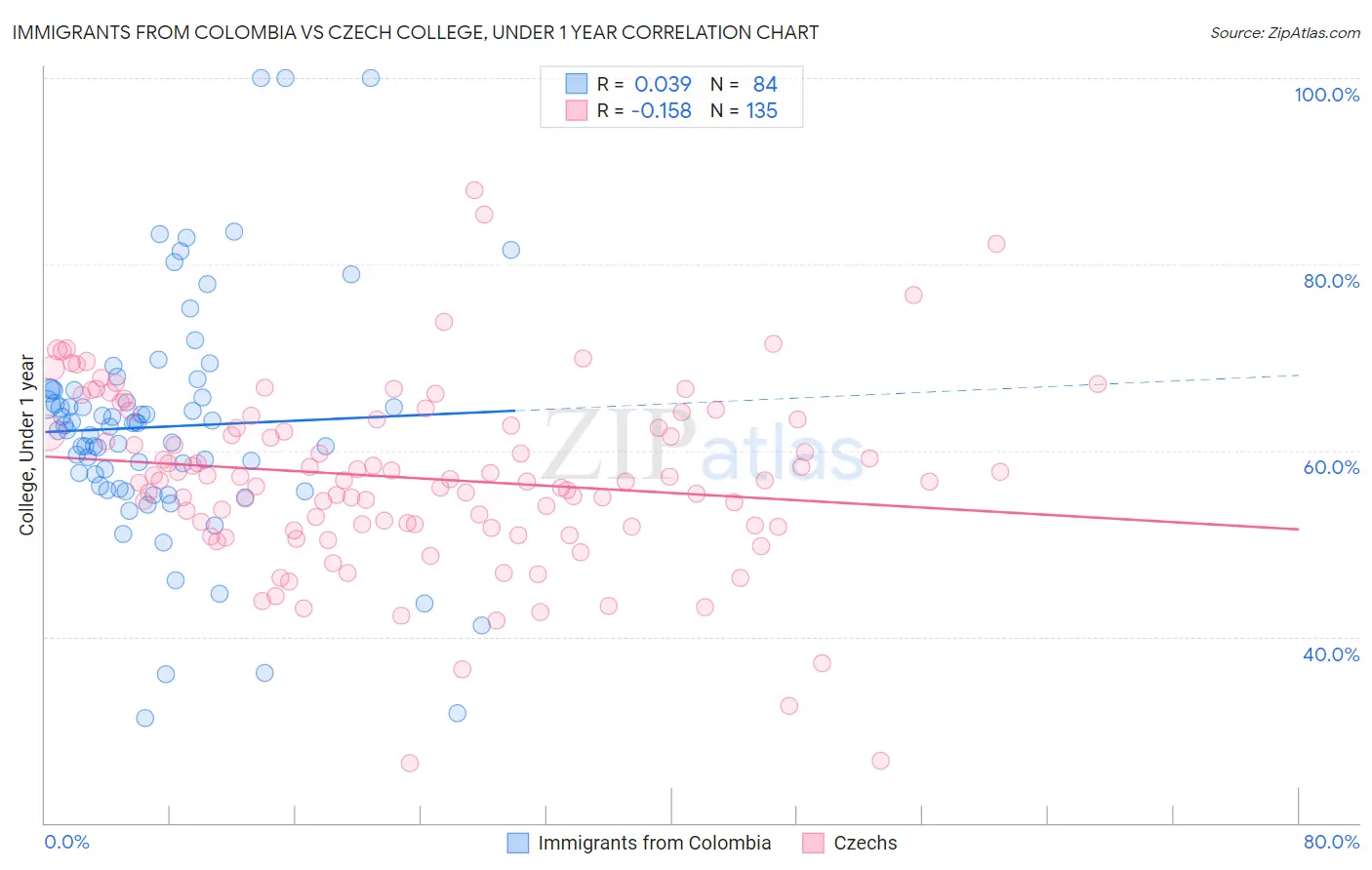 Immigrants from Colombia vs Czech College, Under 1 year