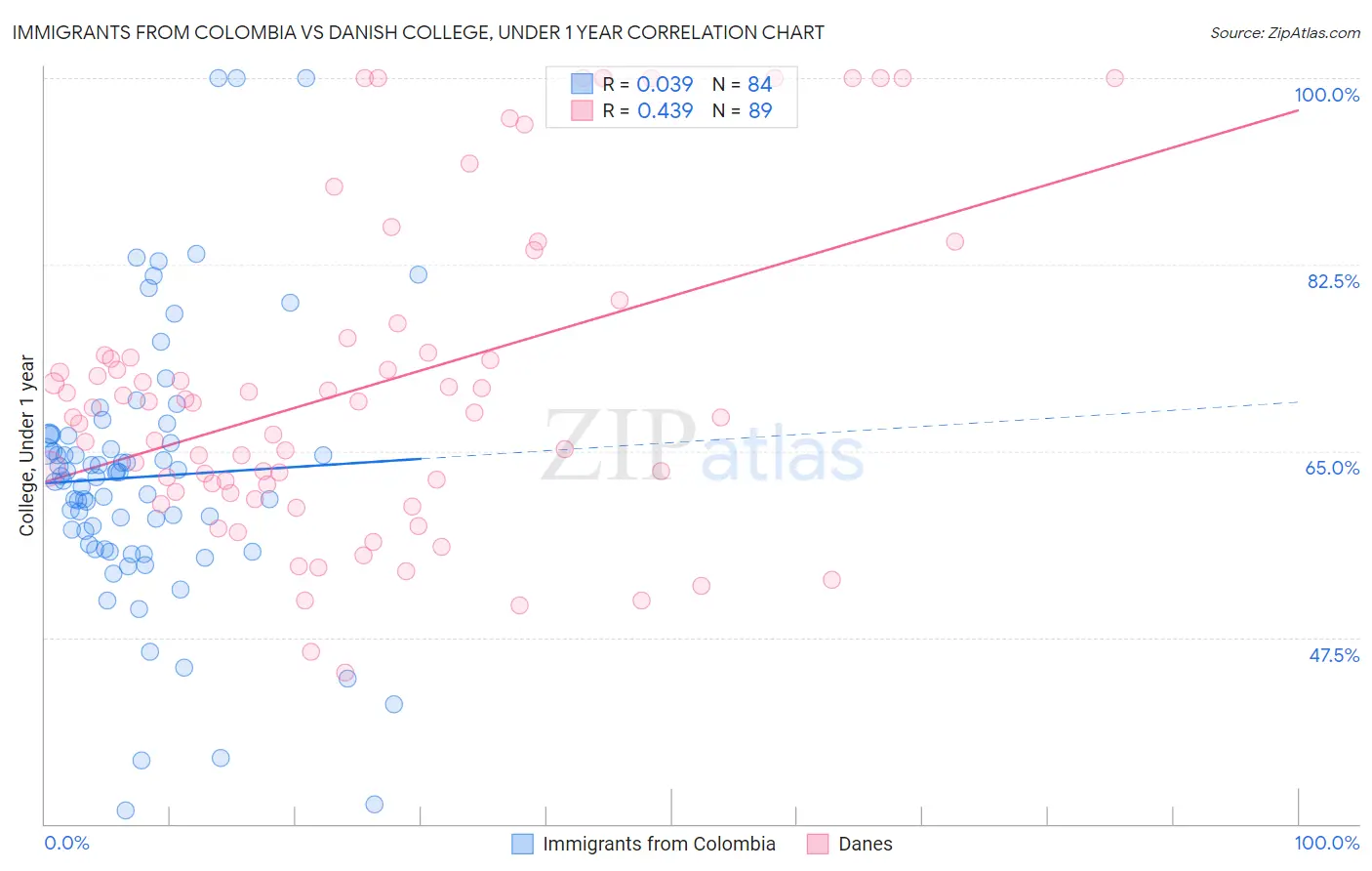 Immigrants from Colombia vs Danish College, Under 1 year