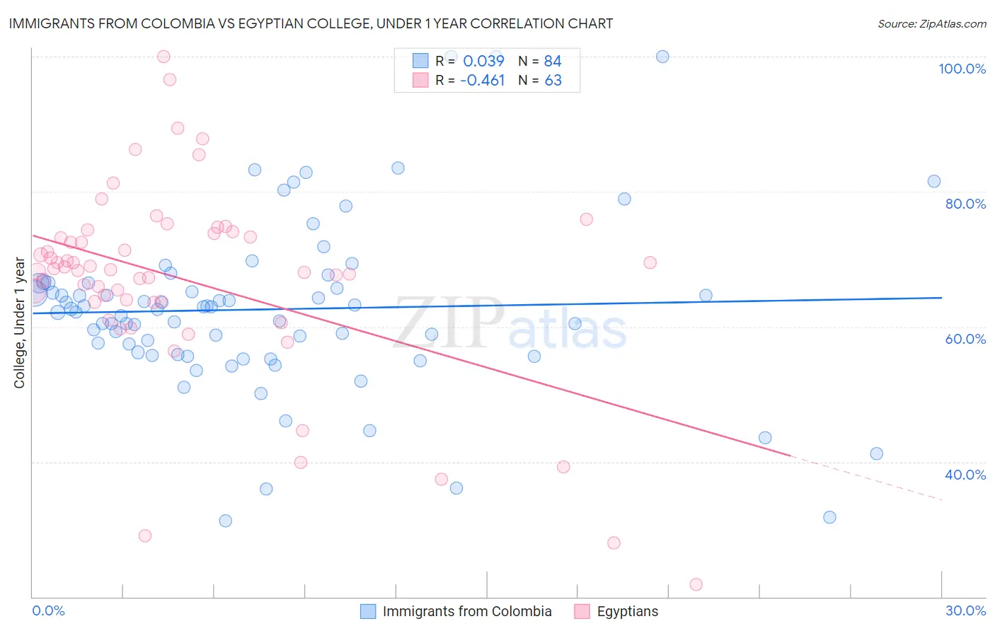 Immigrants from Colombia vs Egyptian College, Under 1 year