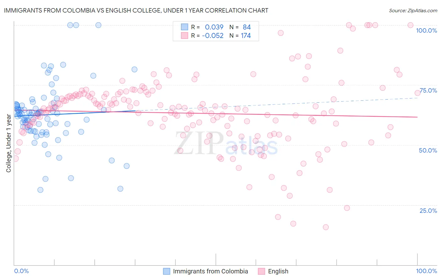 Immigrants from Colombia vs English College, Under 1 year