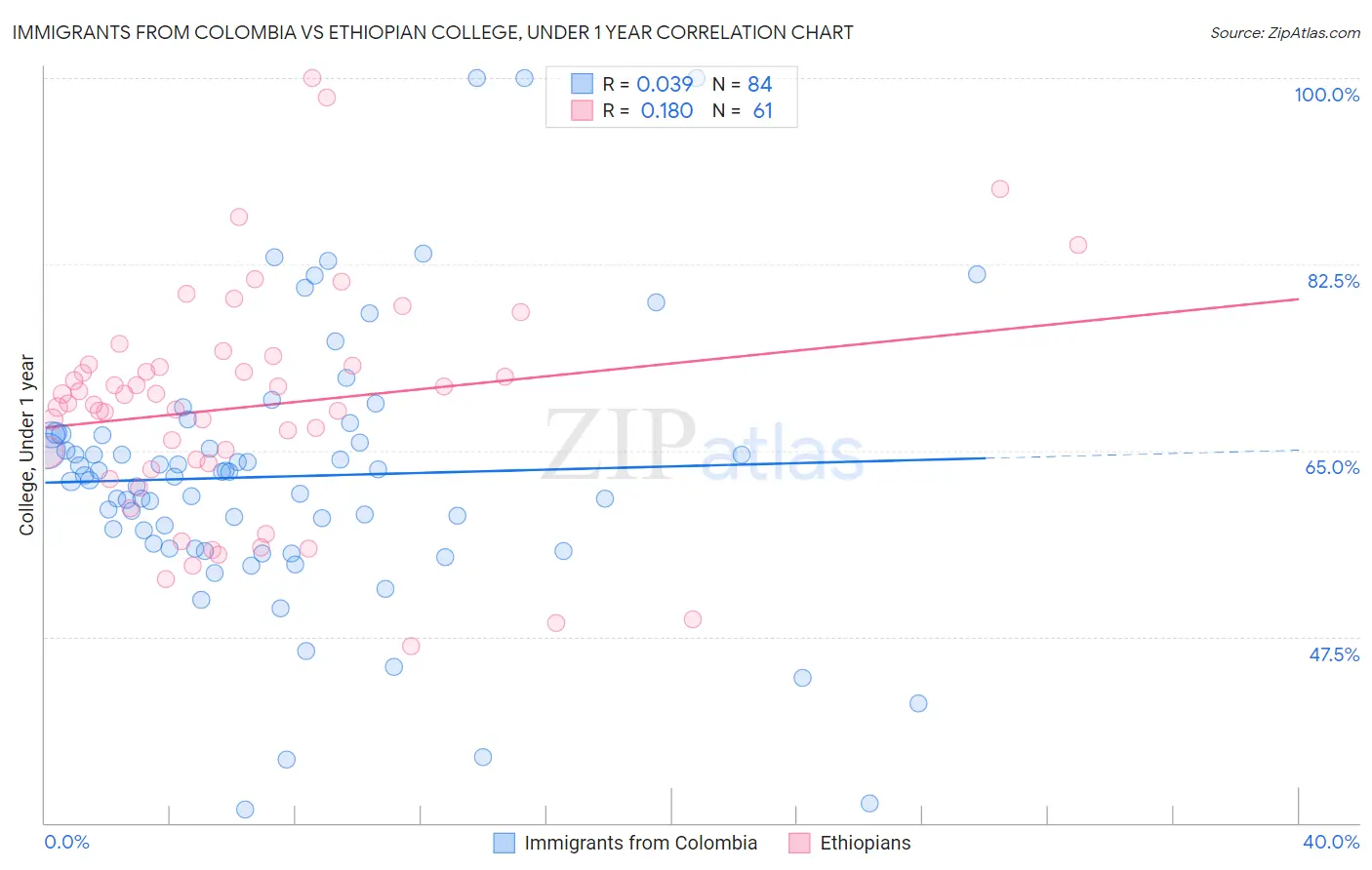 Immigrants from Colombia vs Ethiopian College, Under 1 year