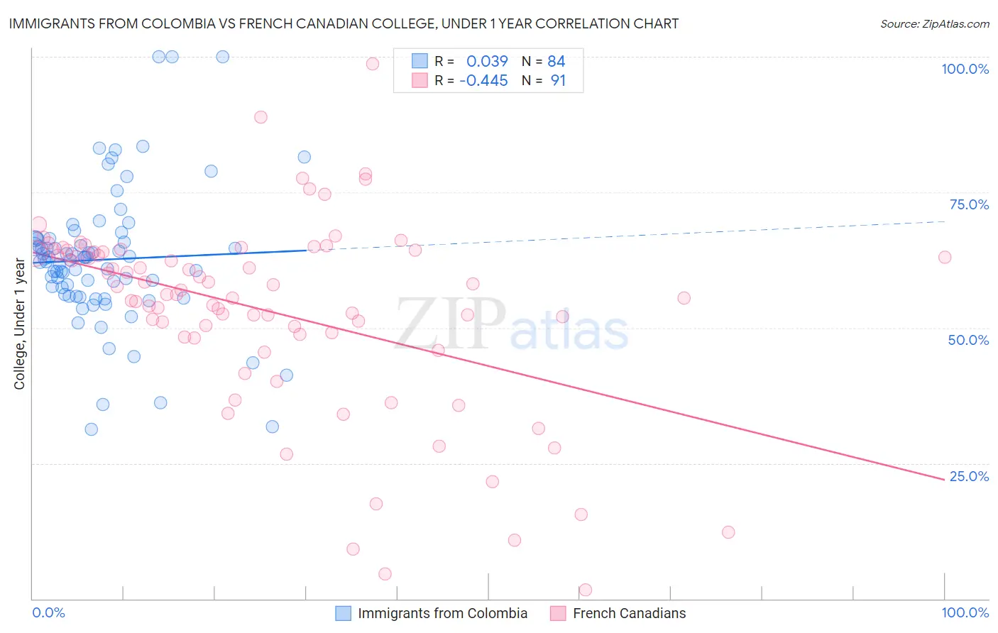 Immigrants from Colombia vs French Canadian College, Under 1 year