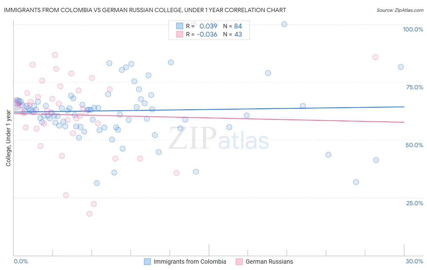 Immigrants from Colombia vs German Russian College, Under 1 year