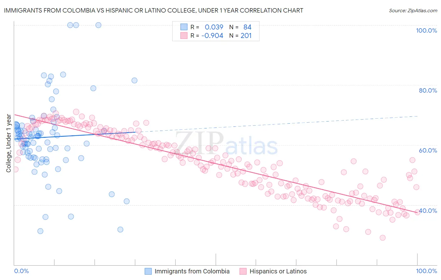 Immigrants from Colombia vs Hispanic or Latino College, Under 1 year