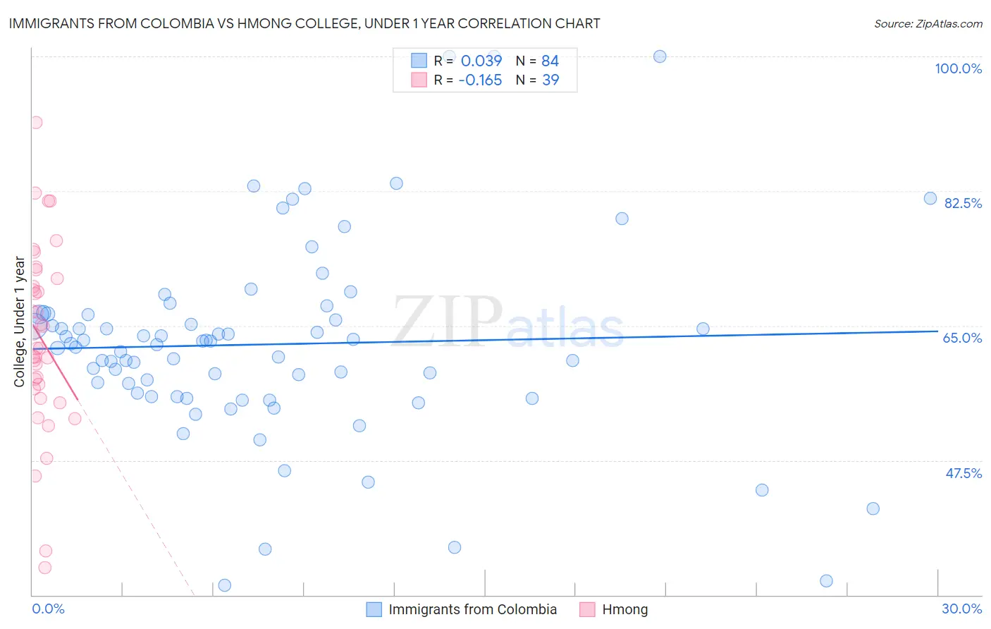 Immigrants from Colombia vs Hmong College, Under 1 year