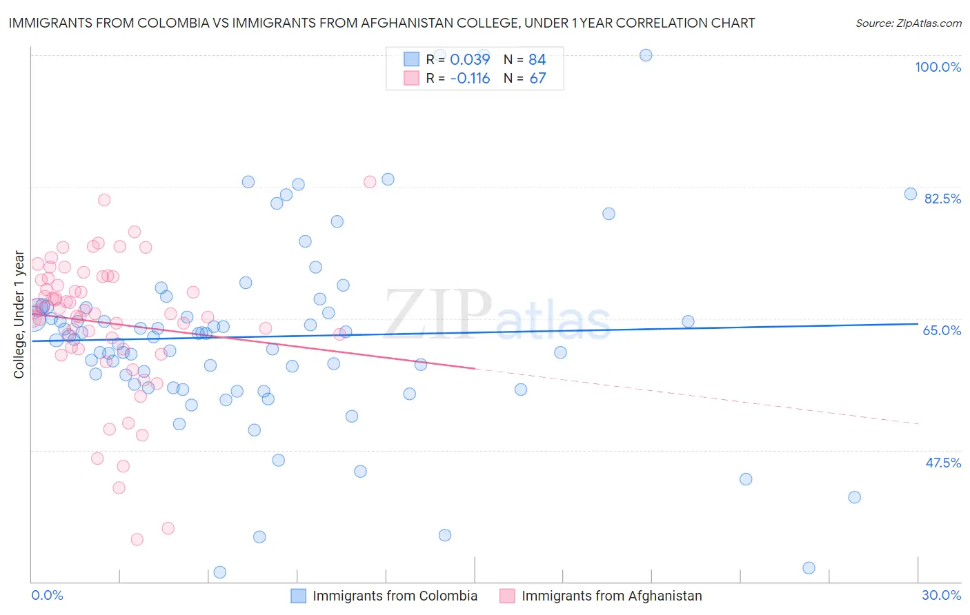 Immigrants from Colombia vs Immigrants from Afghanistan College, Under 1 year