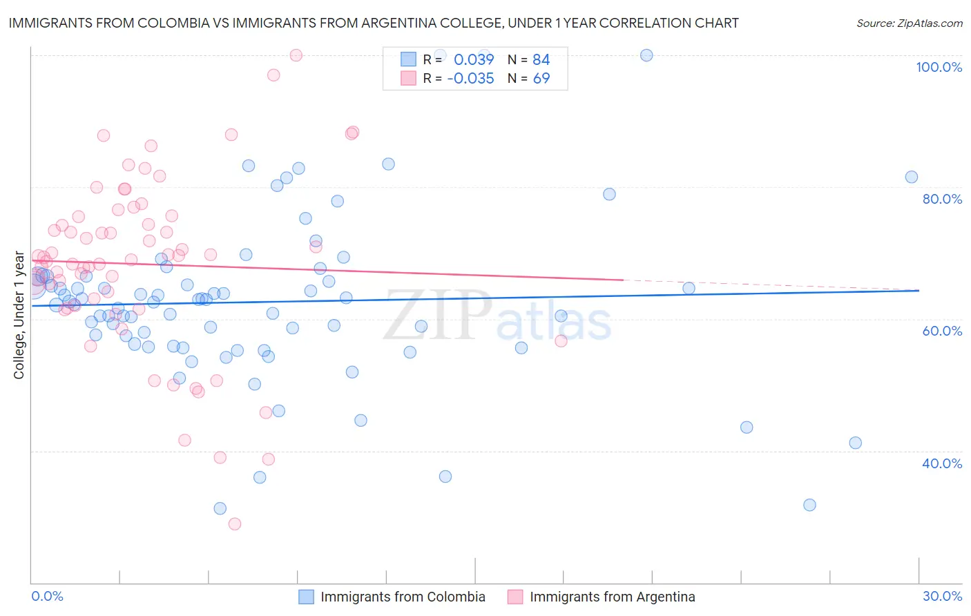 Immigrants from Colombia vs Immigrants from Argentina College, Under 1 year