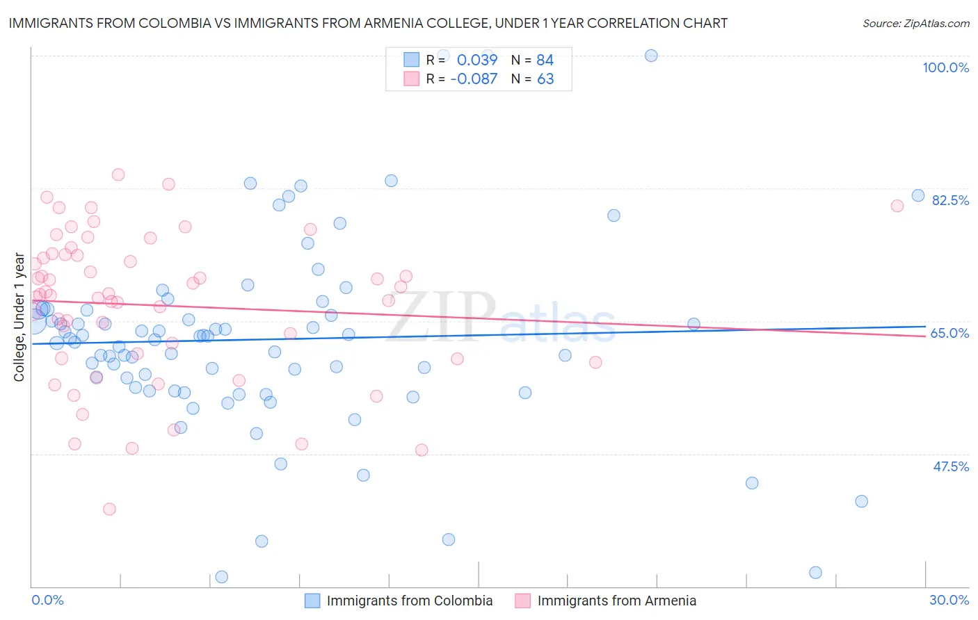 Immigrants from Colombia vs Immigrants from Armenia College, Under 1 year