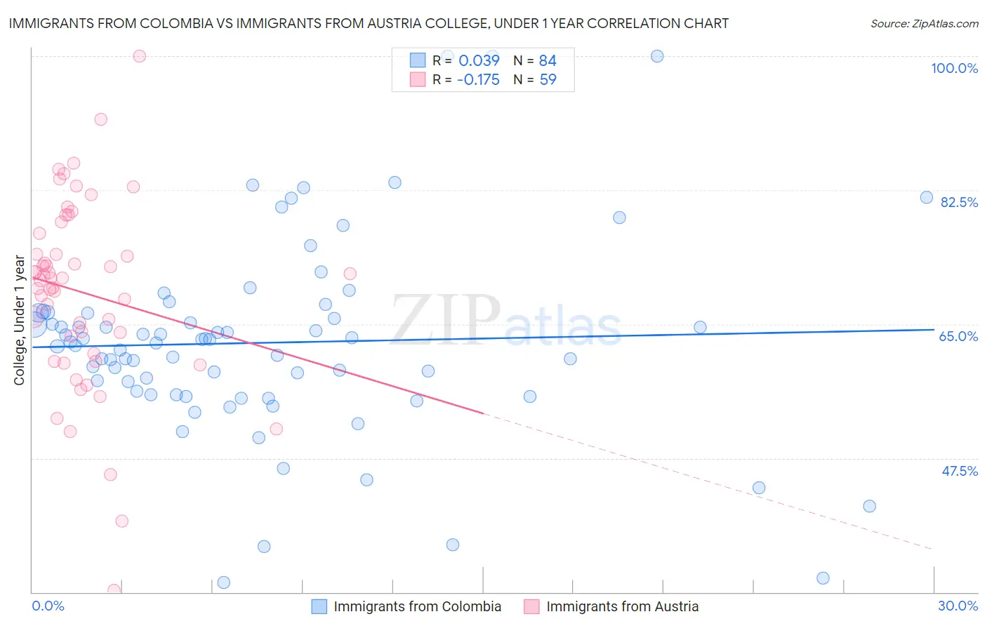 Immigrants from Colombia vs Immigrants from Austria College, Under 1 year