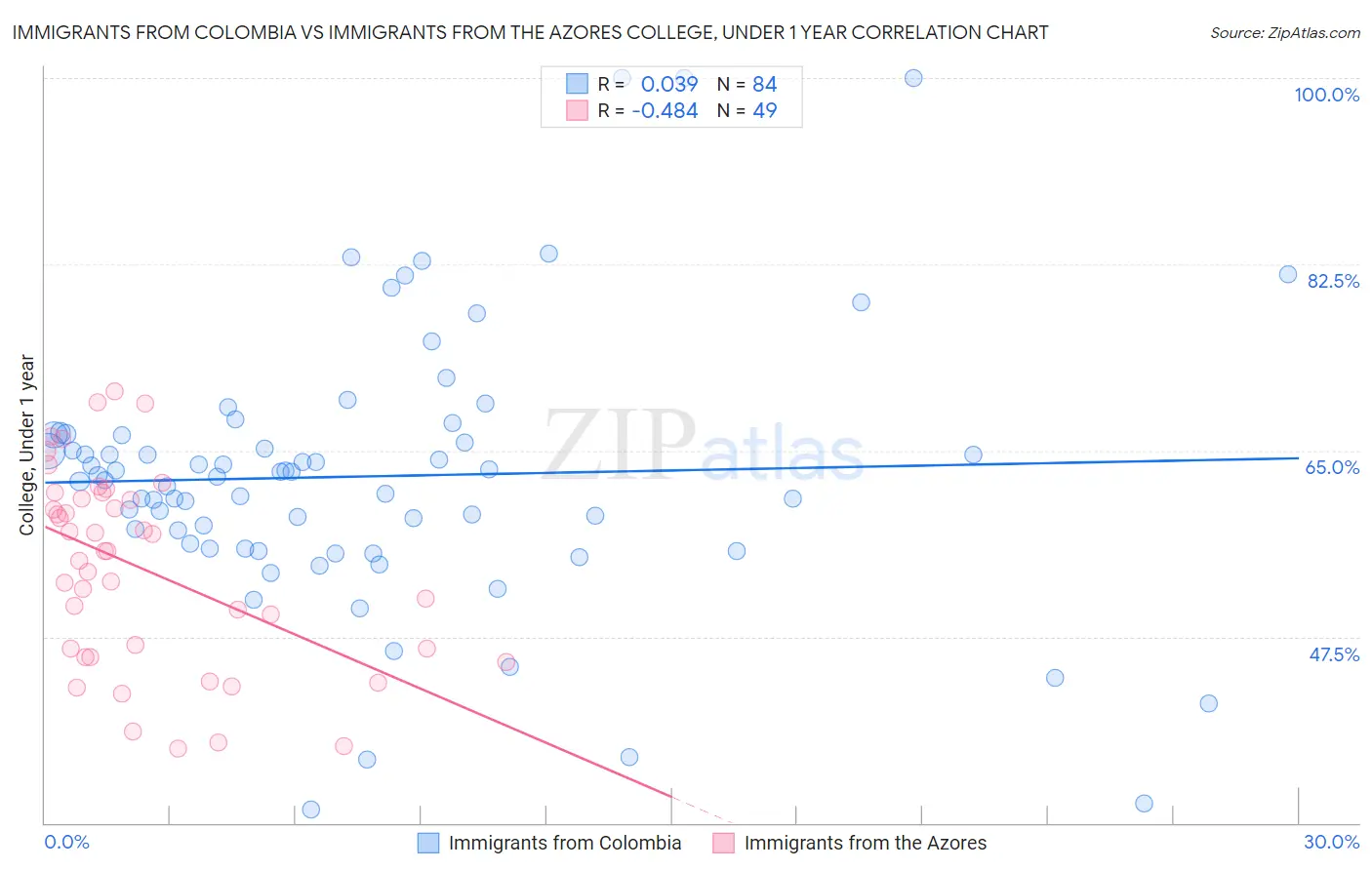 Immigrants from Colombia vs Immigrants from the Azores College, Under 1 year