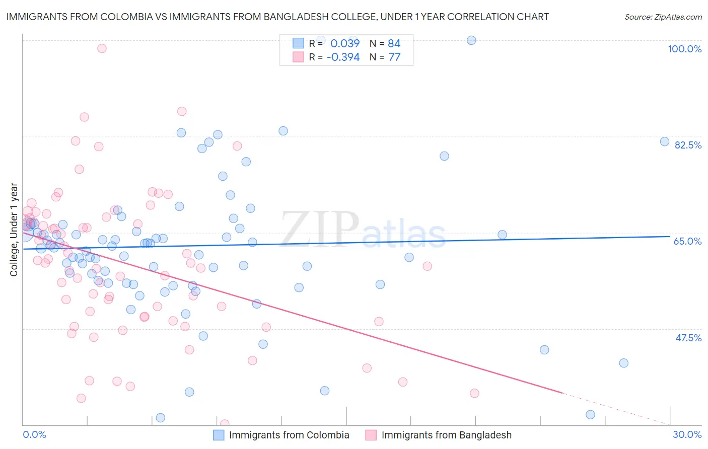 Immigrants from Colombia vs Immigrants from Bangladesh College, Under 1 year