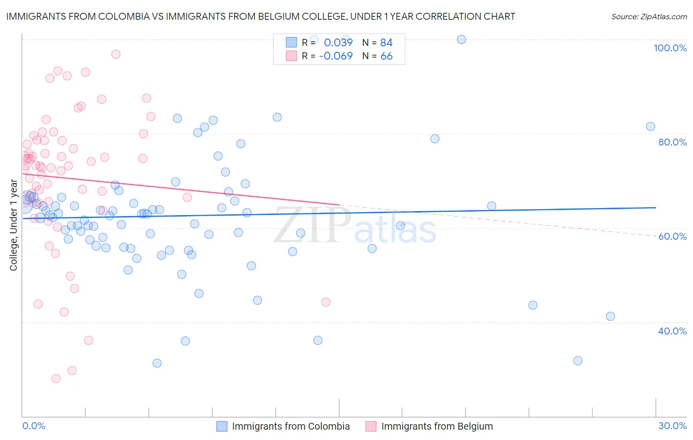 Immigrants from Colombia vs Immigrants from Belgium College, Under 1 year