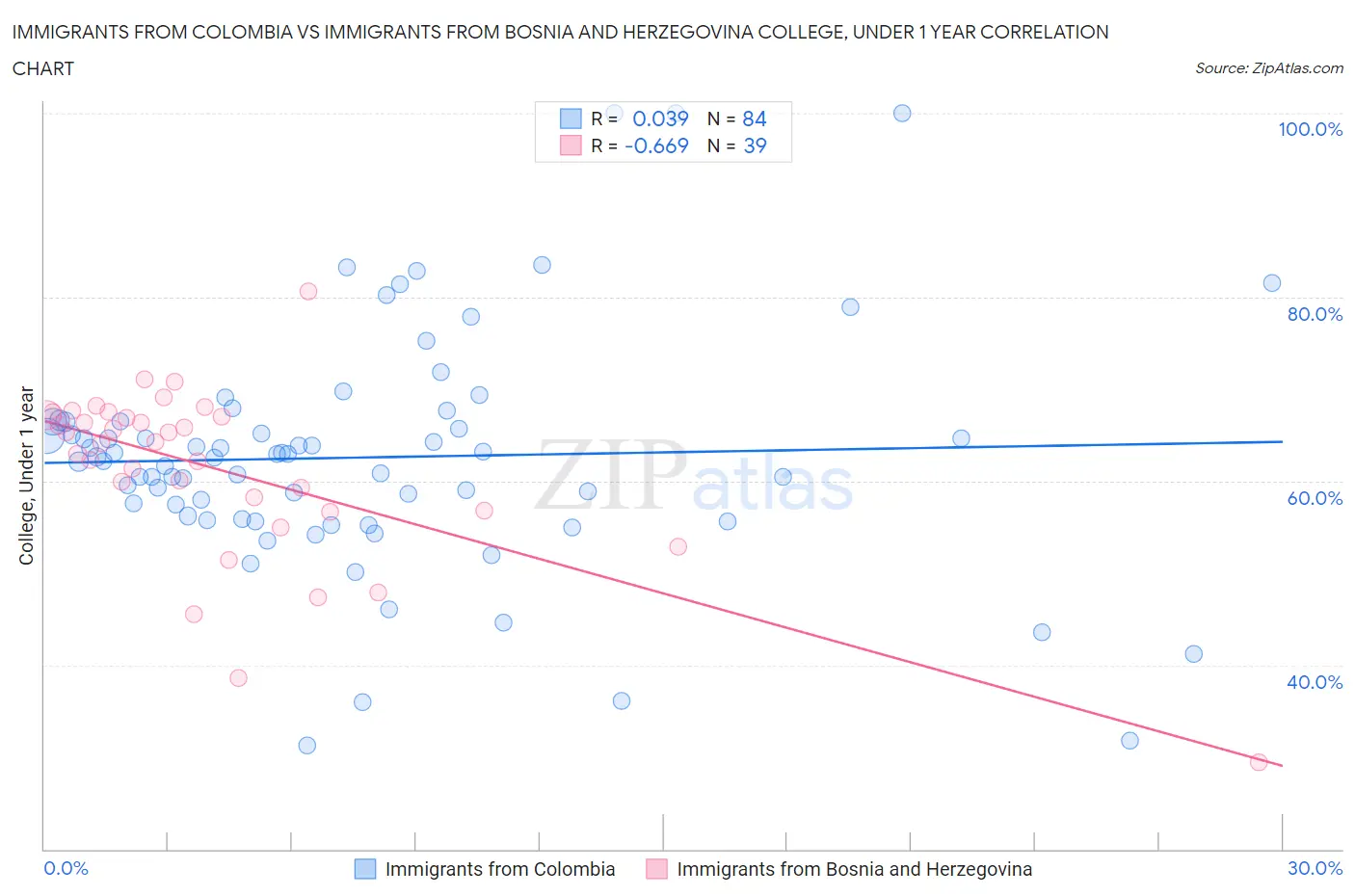 Immigrants from Colombia vs Immigrants from Bosnia and Herzegovina College, Under 1 year