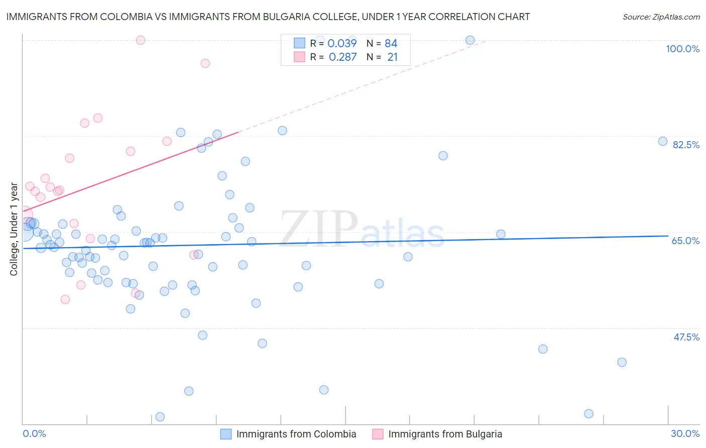 Immigrants from Colombia vs Immigrants from Bulgaria College, Under 1 year