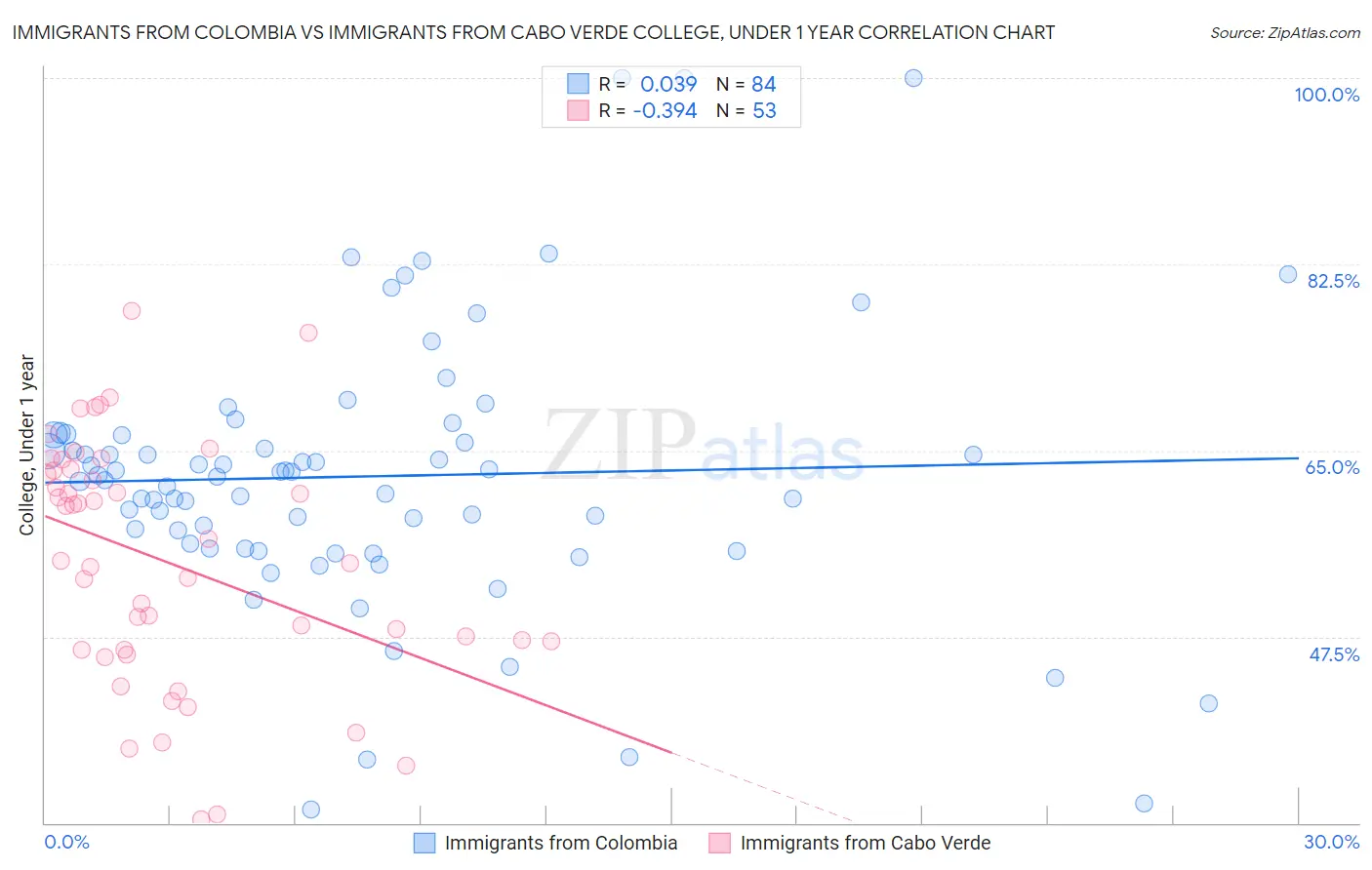 Immigrants from Colombia vs Immigrants from Cabo Verde College, Under 1 year