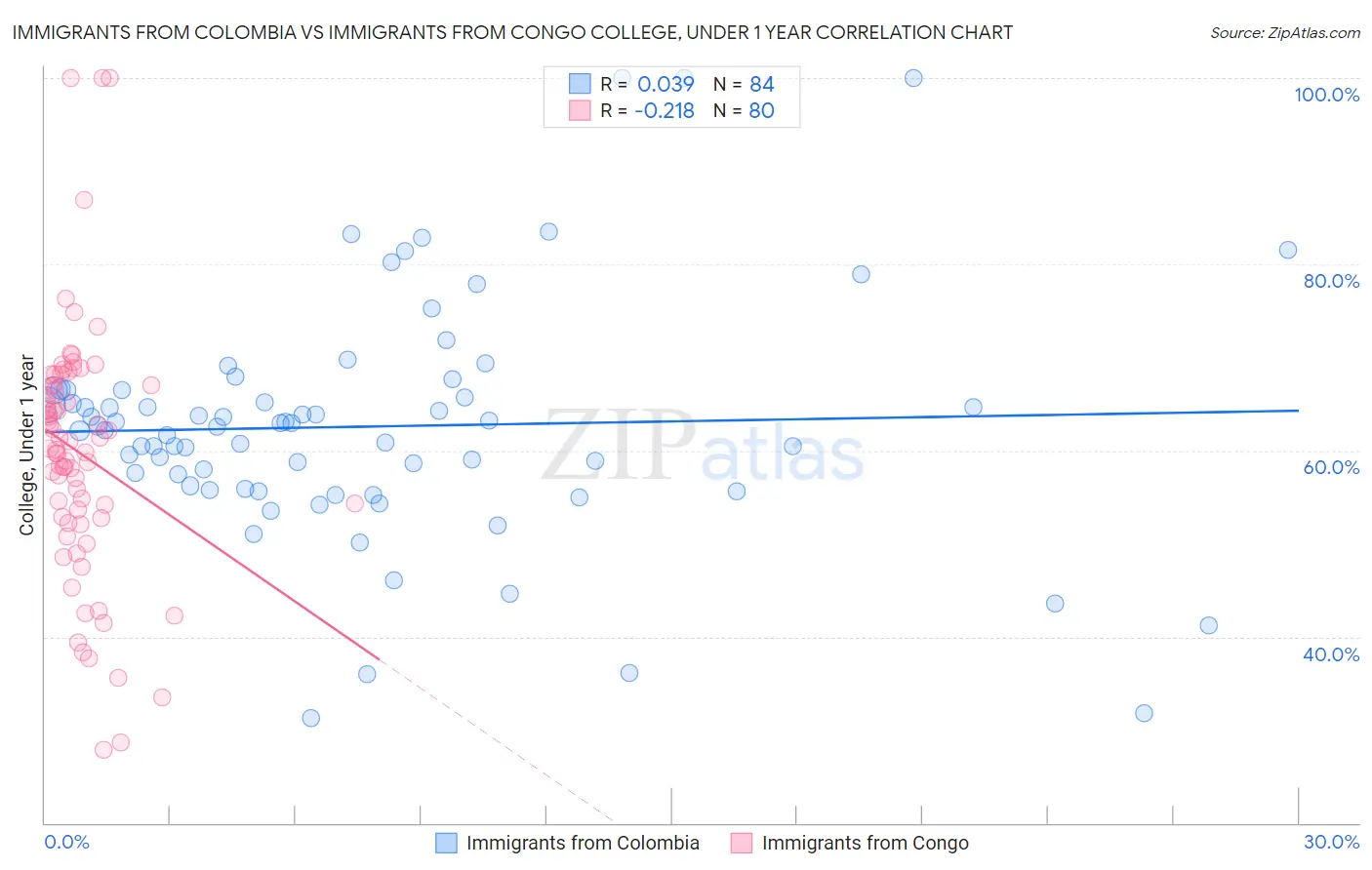 Immigrants from Colombia vs Immigrants from Congo College, Under 1 year