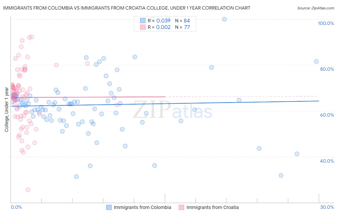 Immigrants from Colombia vs Immigrants from Croatia College, Under 1 year