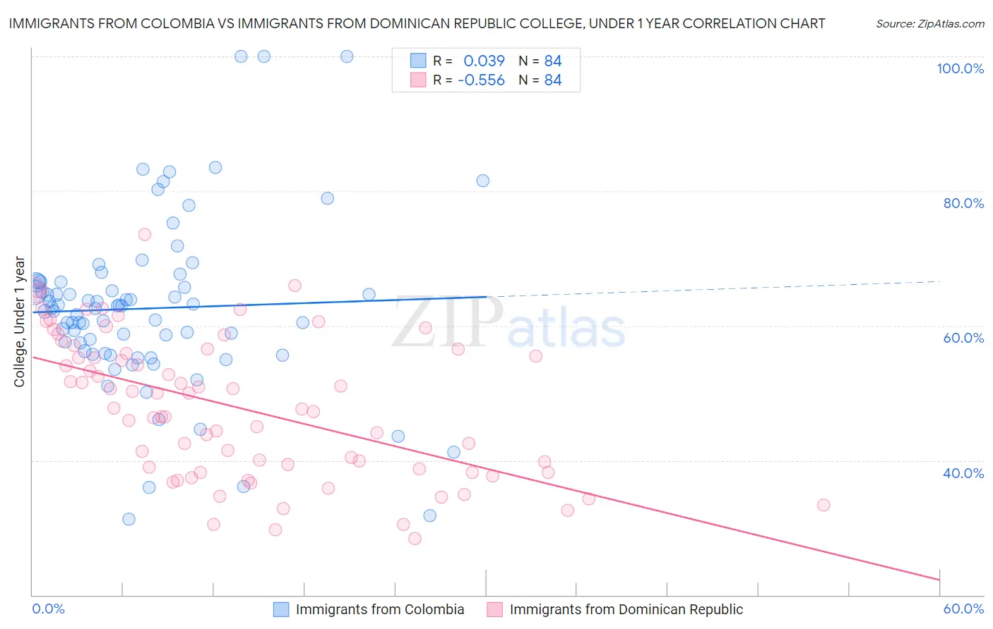 Immigrants from Colombia vs Immigrants from Dominican Republic College, Under 1 year