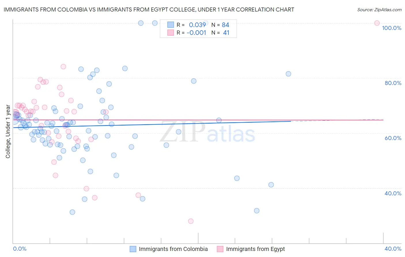 Immigrants from Colombia vs Immigrants from Egypt College, Under 1 year