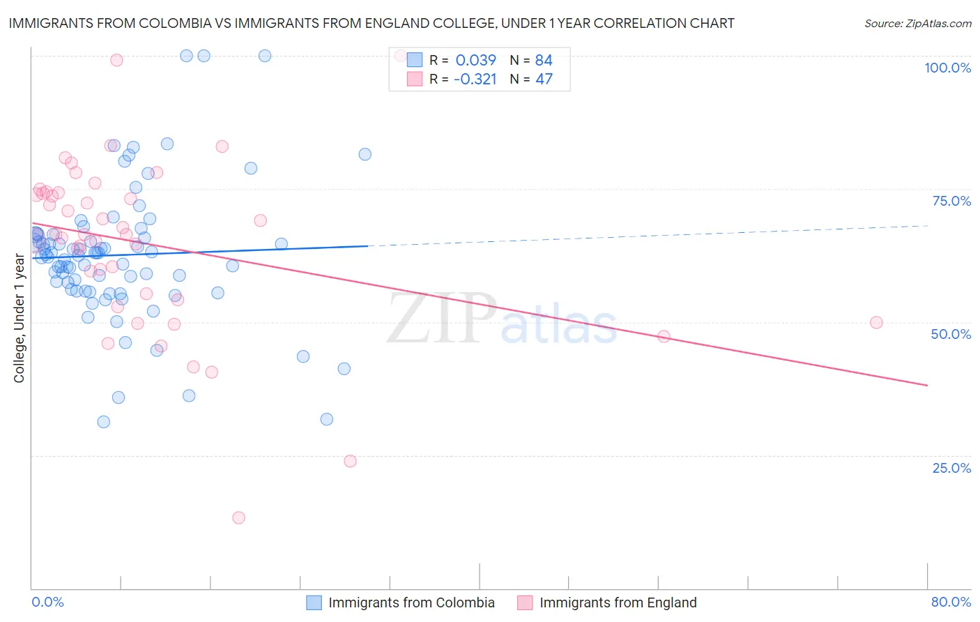 Immigrants from Colombia vs Immigrants from England College, Under 1 year