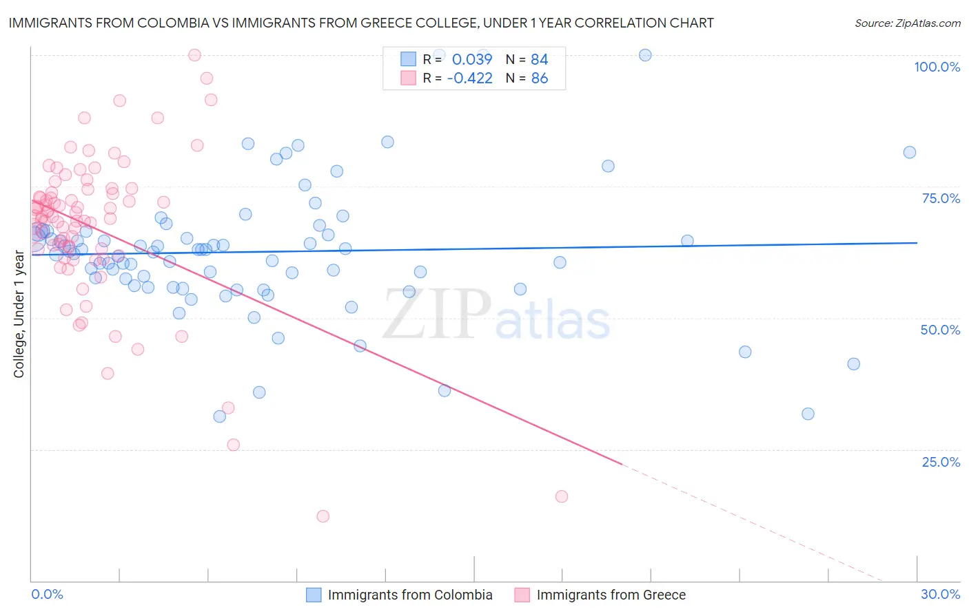 Immigrants from Colombia vs Immigrants from Greece College, Under 1 year