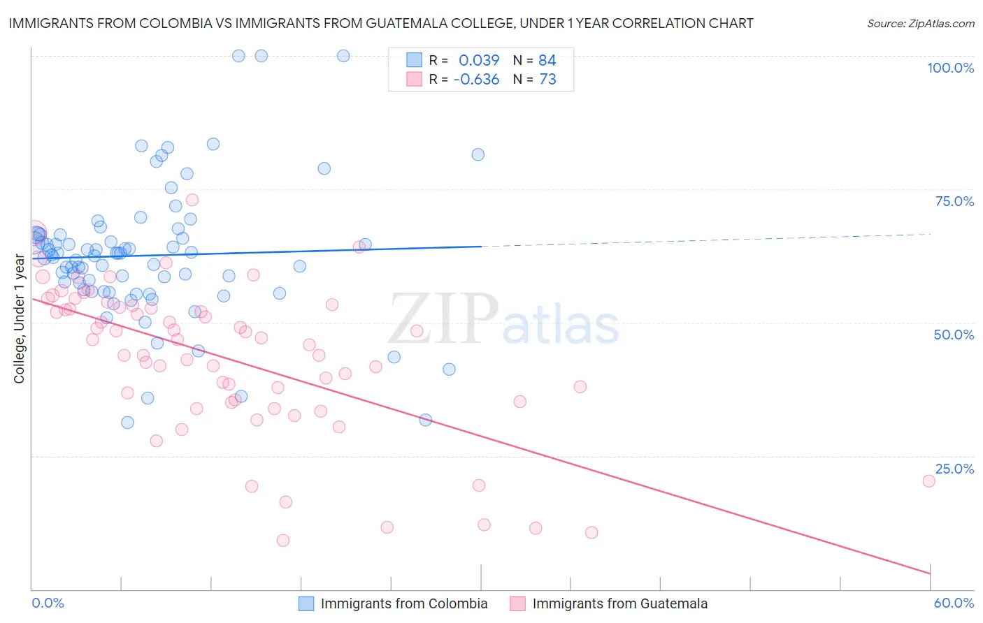 Immigrants from Colombia vs Immigrants from Guatemala College, Under 1 year