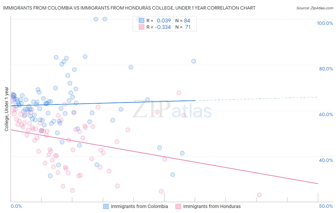 Immigrants from Colombia vs Immigrants from Honduras College, Under 1 year