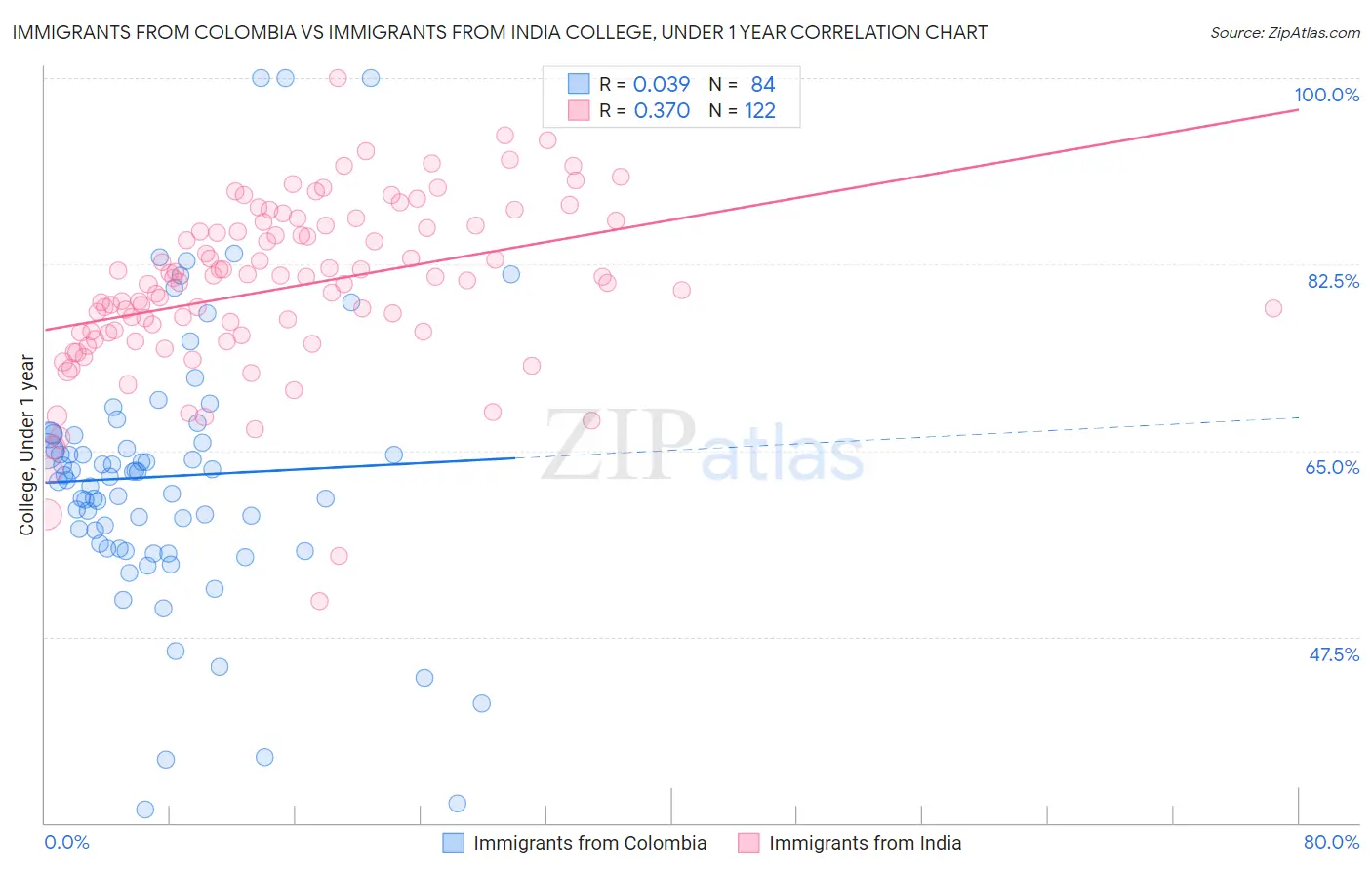 Immigrants from Colombia vs Immigrants from India College, Under 1 year