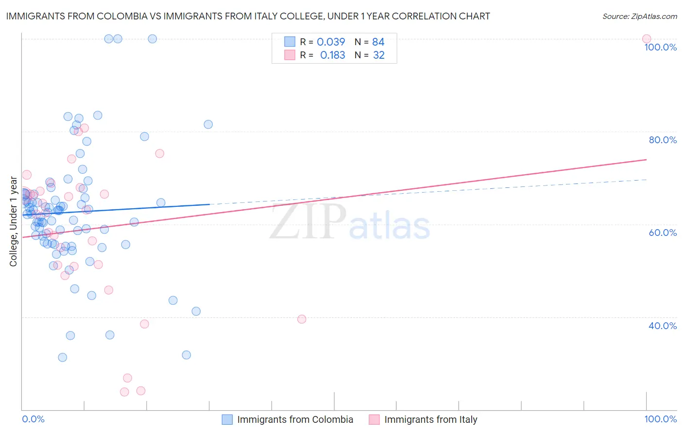 Immigrants from Colombia vs Immigrants from Italy College, Under 1 year