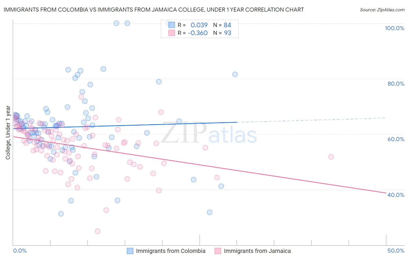 Immigrants from Colombia vs Immigrants from Jamaica College, Under 1 year