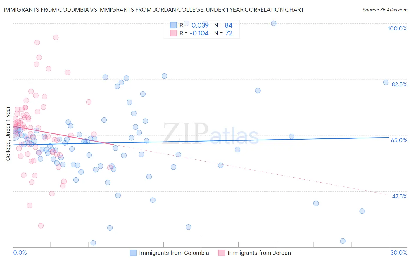 Immigrants from Colombia vs Immigrants from Jordan College, Under 1 year