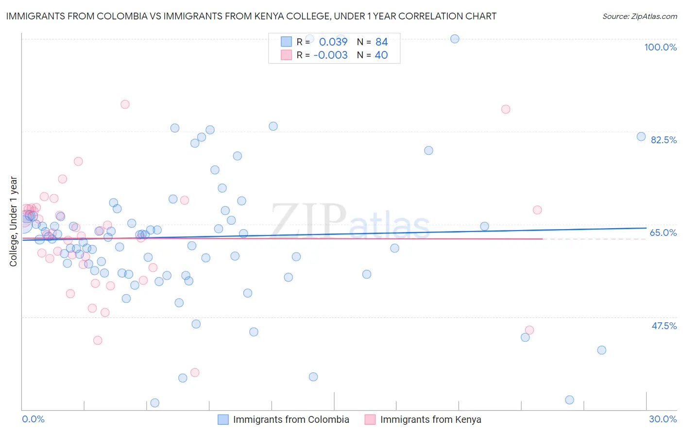 Immigrants from Colombia vs Immigrants from Kenya College, Under 1 year