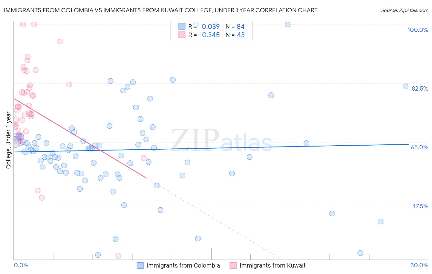 Immigrants from Colombia vs Immigrants from Kuwait College, Under 1 year