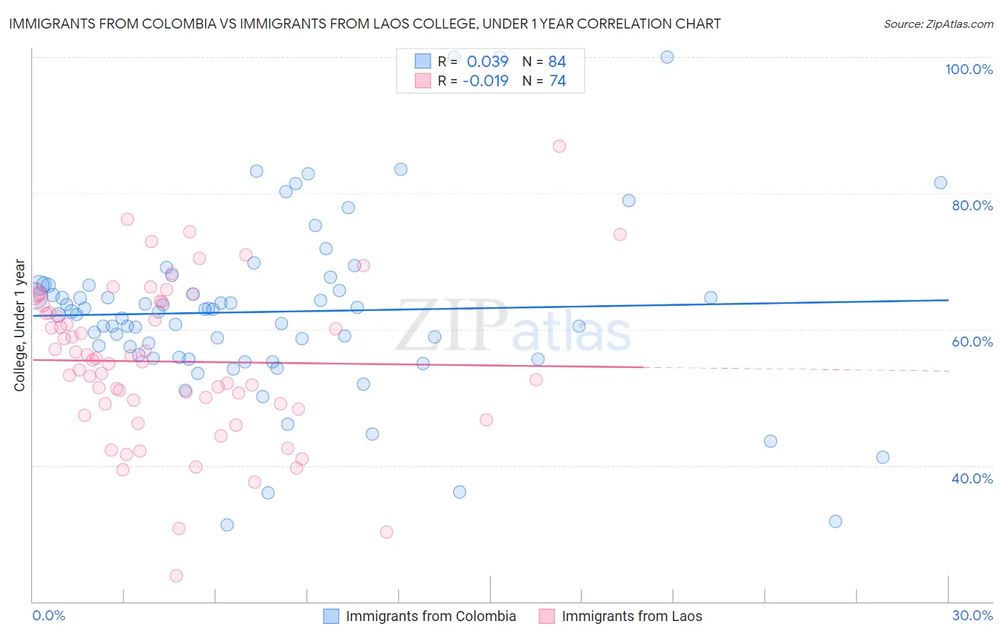 Immigrants from Colombia vs Immigrants from Laos College, Under 1 year