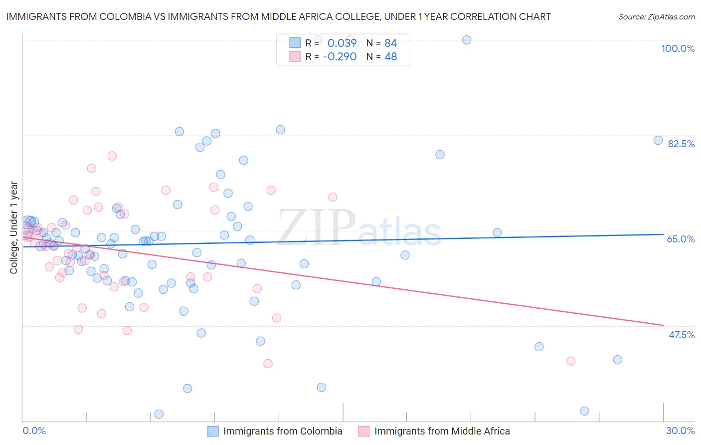 Immigrants from Colombia vs Immigrants from Middle Africa College, Under 1 year