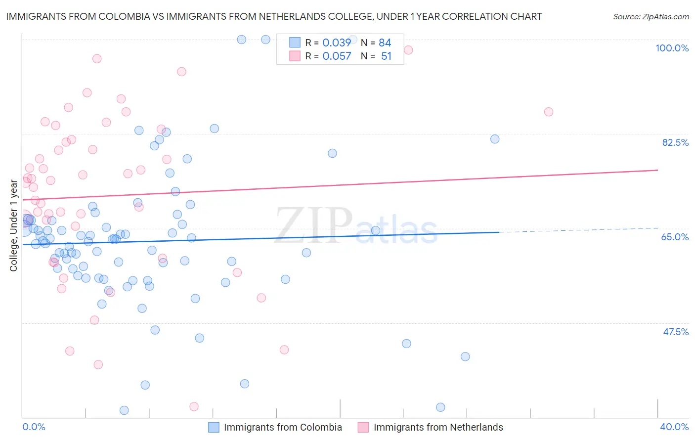 Immigrants from Colombia vs Immigrants from Netherlands College, Under 1 year