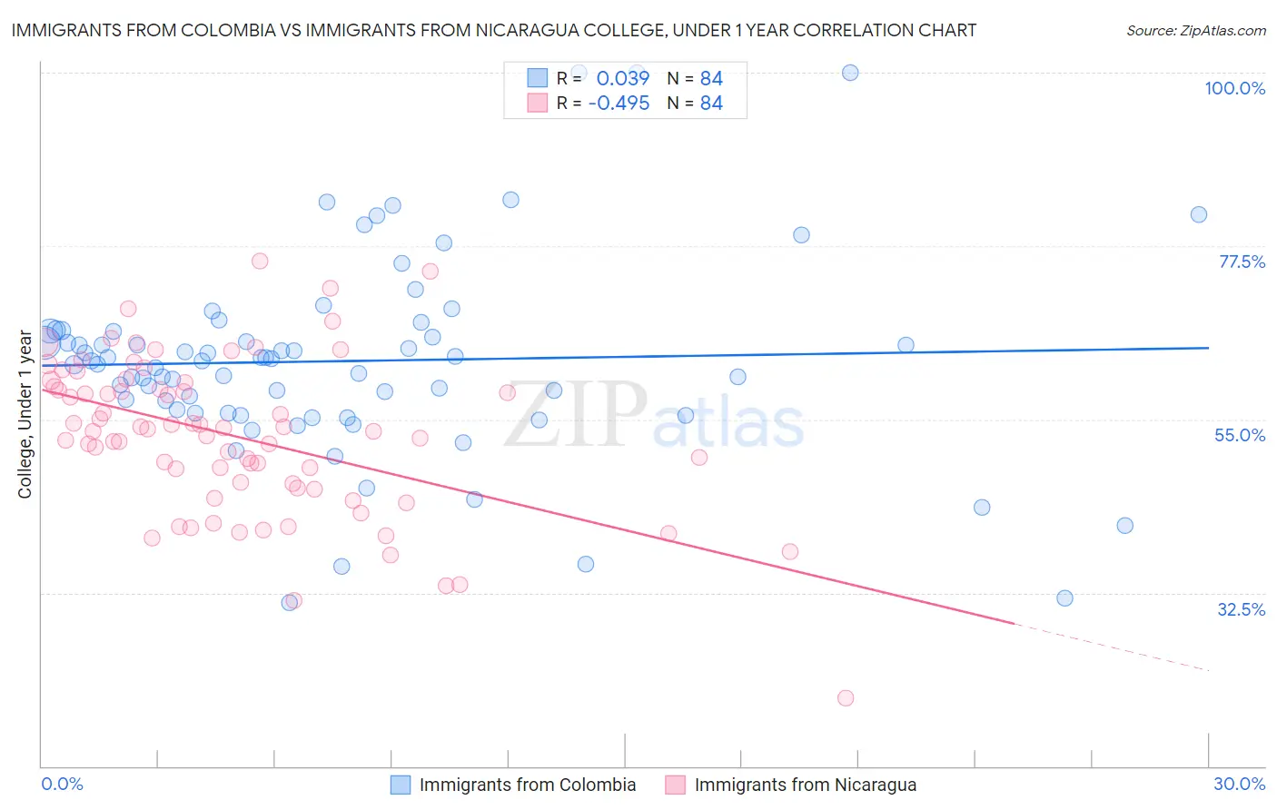 Immigrants from Colombia vs Immigrants from Nicaragua College, Under 1 year
