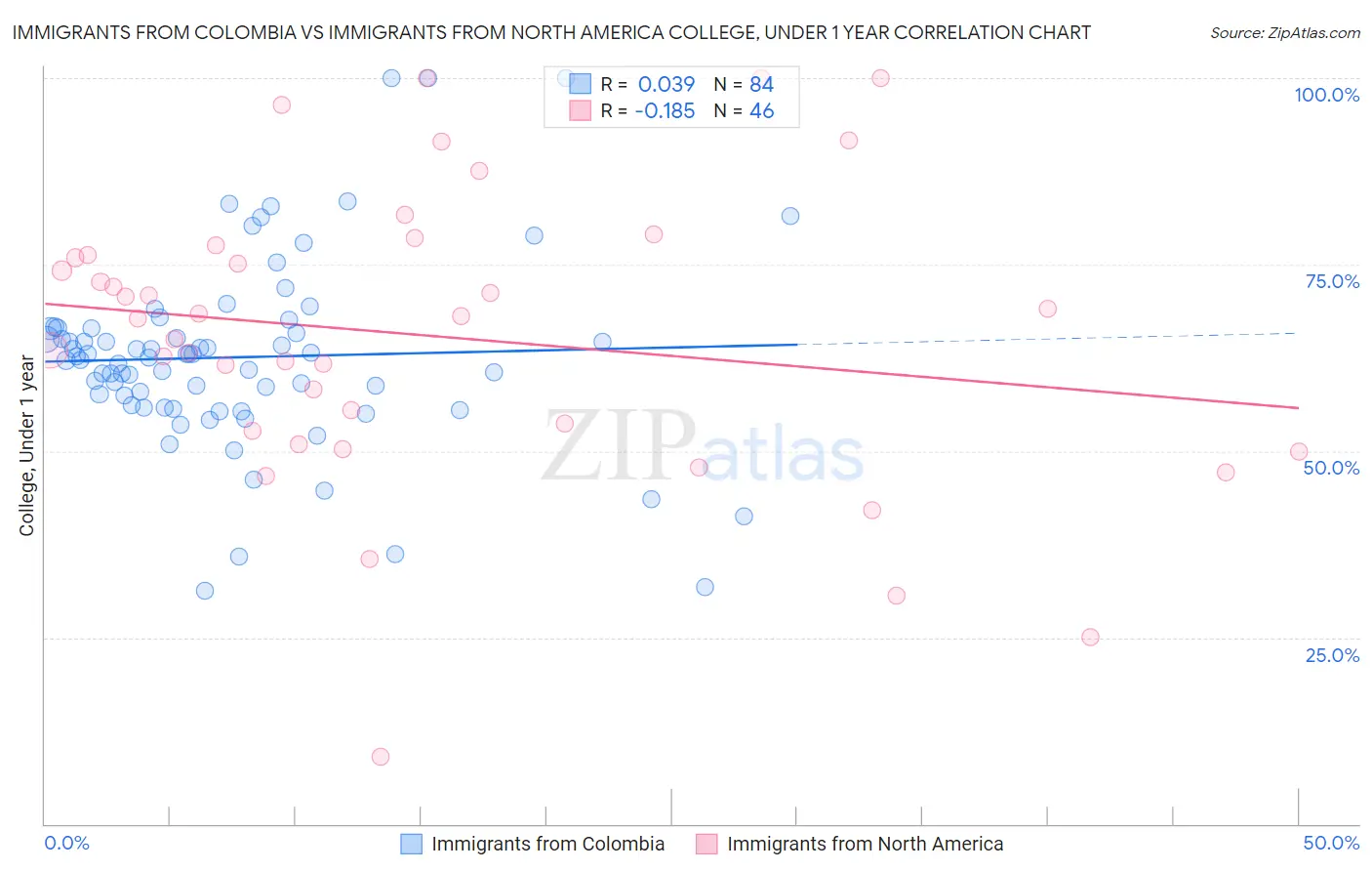 Immigrants from Colombia vs Immigrants from North America College, Under 1 year