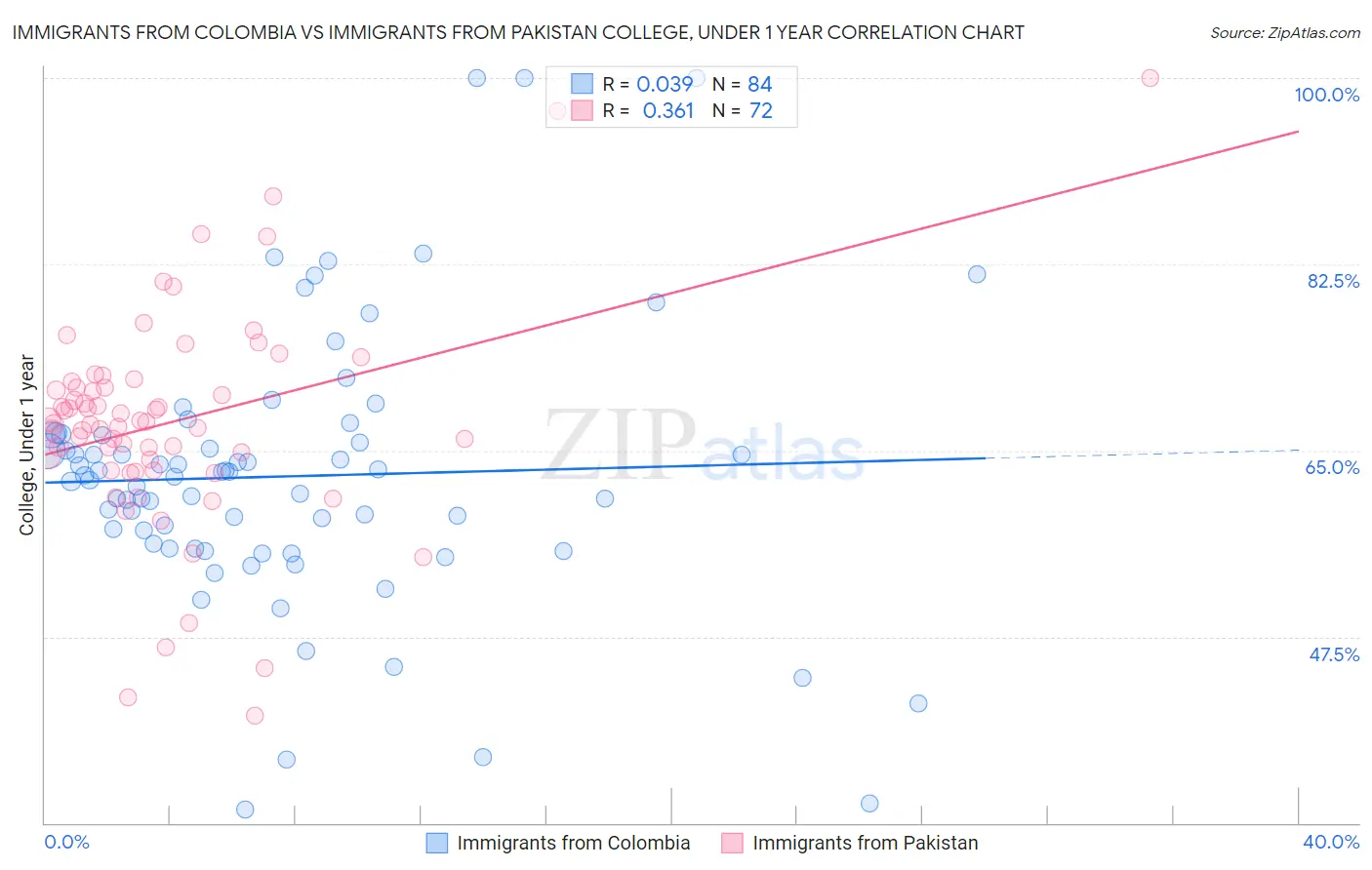 Immigrants from Colombia vs Immigrants from Pakistan College, Under 1 year