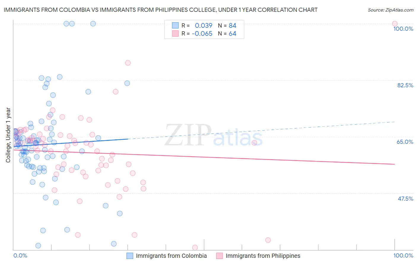 Immigrants from Colombia vs Immigrants from Philippines College, Under 1 year