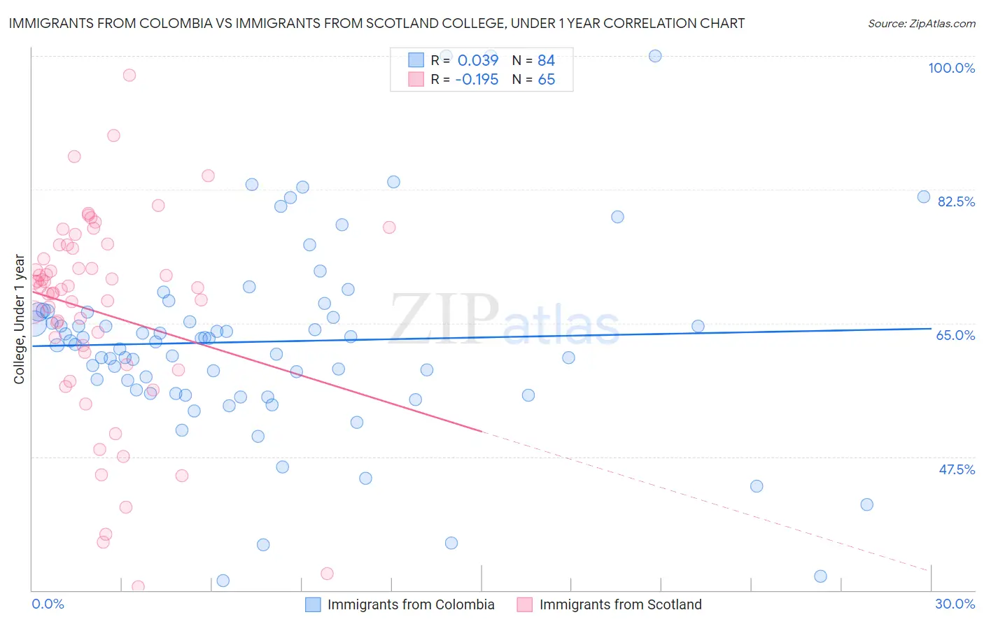 Immigrants from Colombia vs Immigrants from Scotland College, Under 1 year