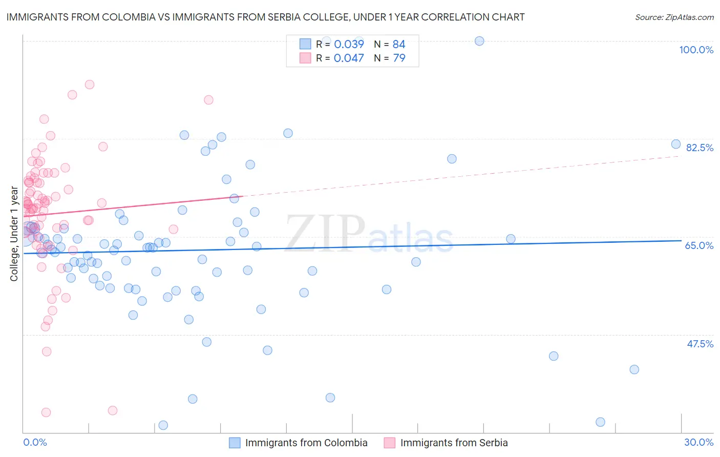 Immigrants from Colombia vs Immigrants from Serbia College, Under 1 year