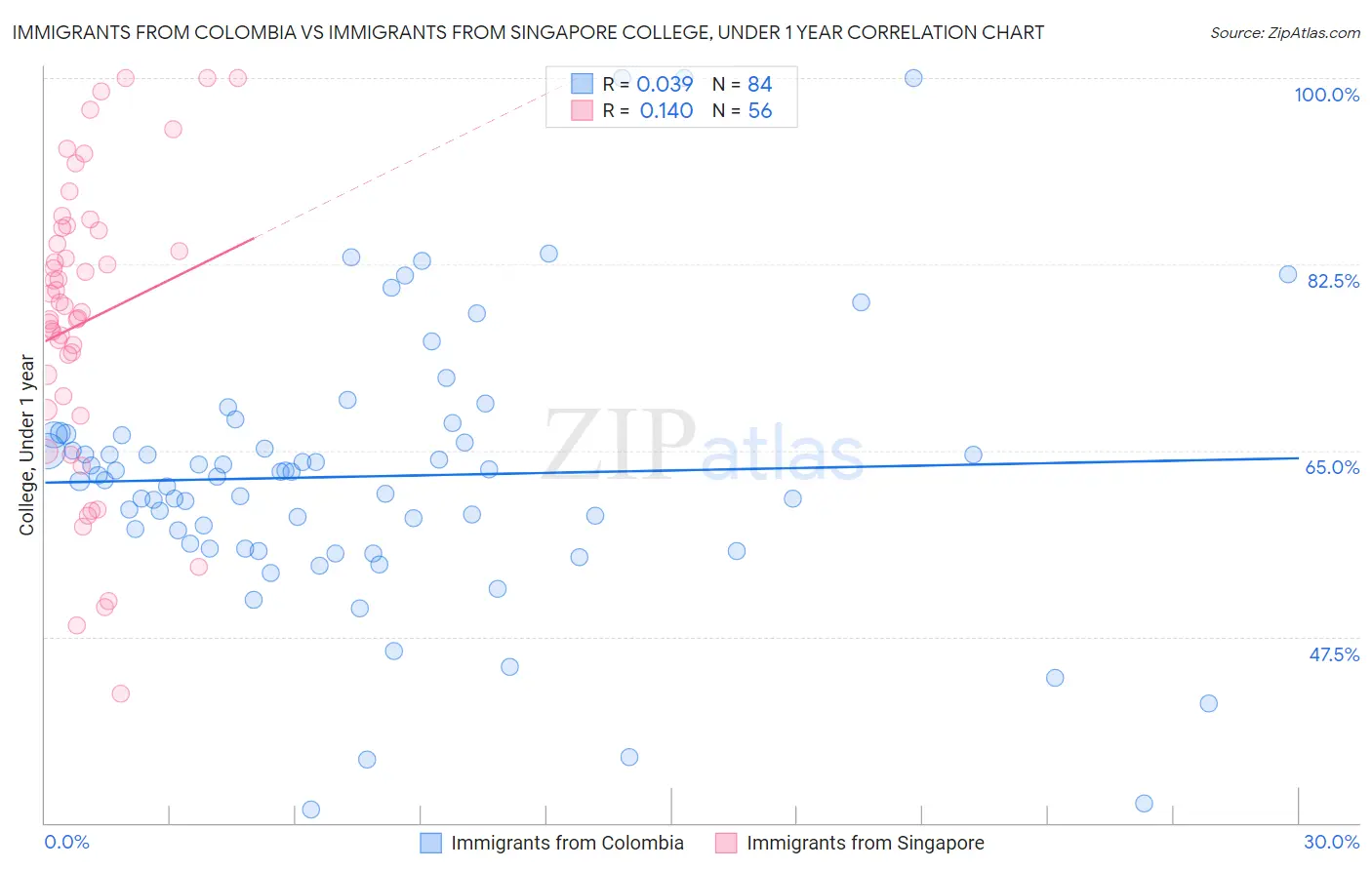 Immigrants from Colombia vs Immigrants from Singapore College, Under 1 year