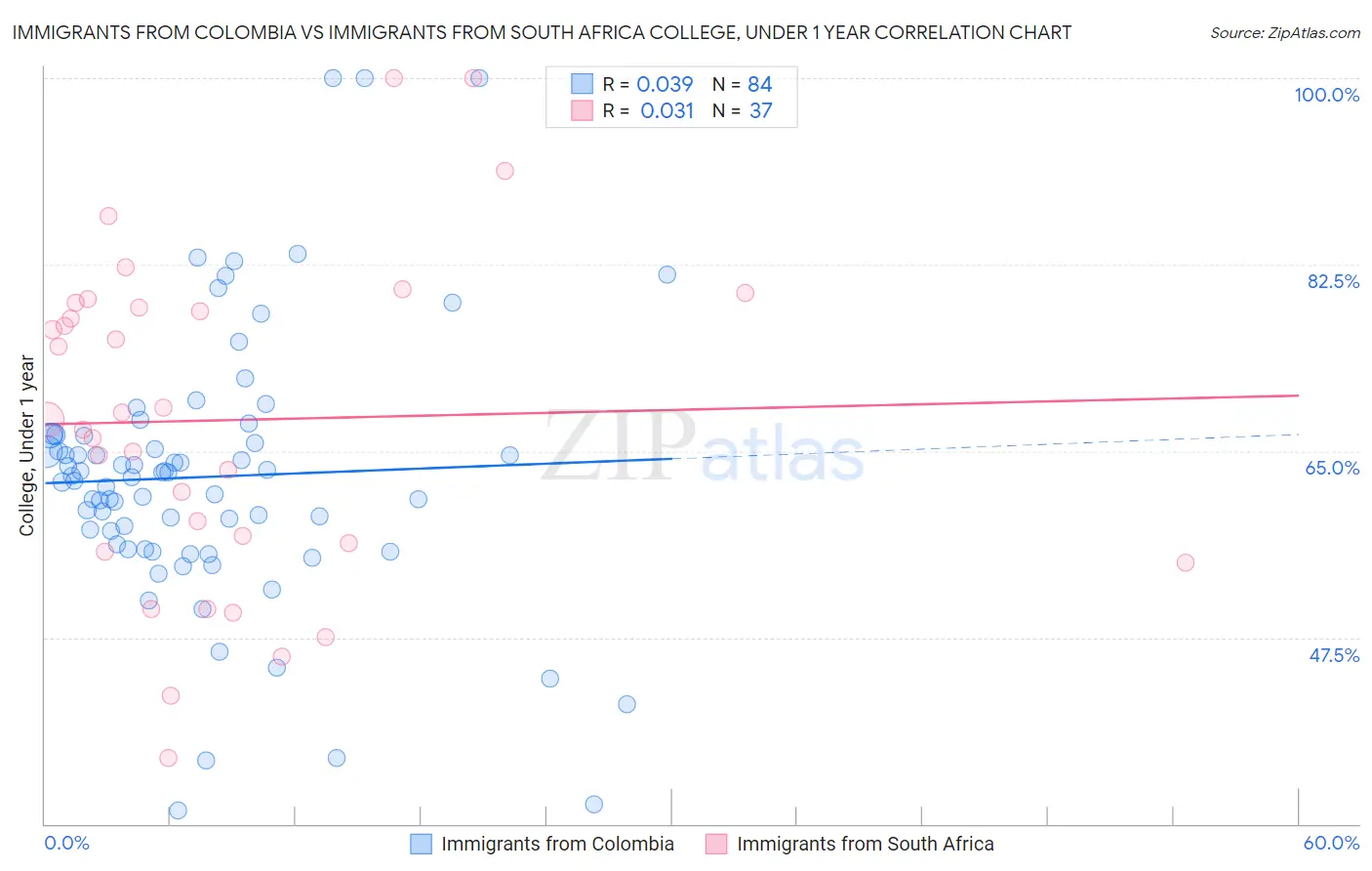 Immigrants from Colombia vs Immigrants from South Africa College, Under 1 year