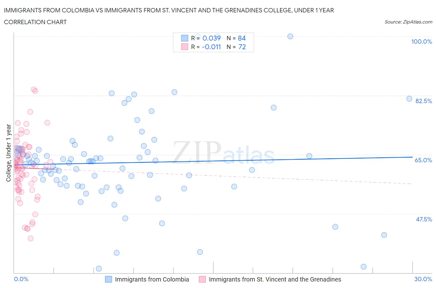 Immigrants from Colombia vs Immigrants from St. Vincent and the Grenadines College, Under 1 year